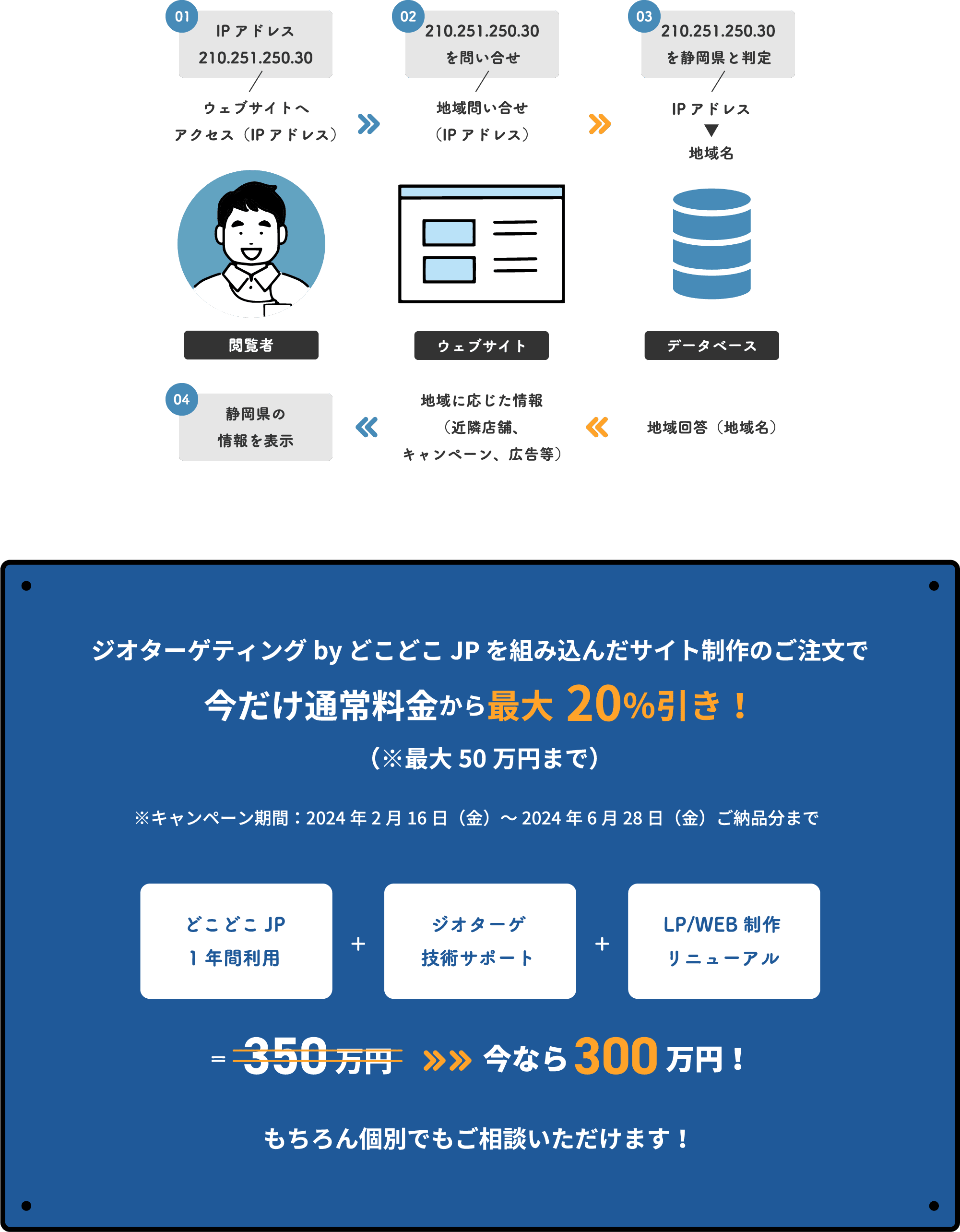 どこどこJPの仕組み