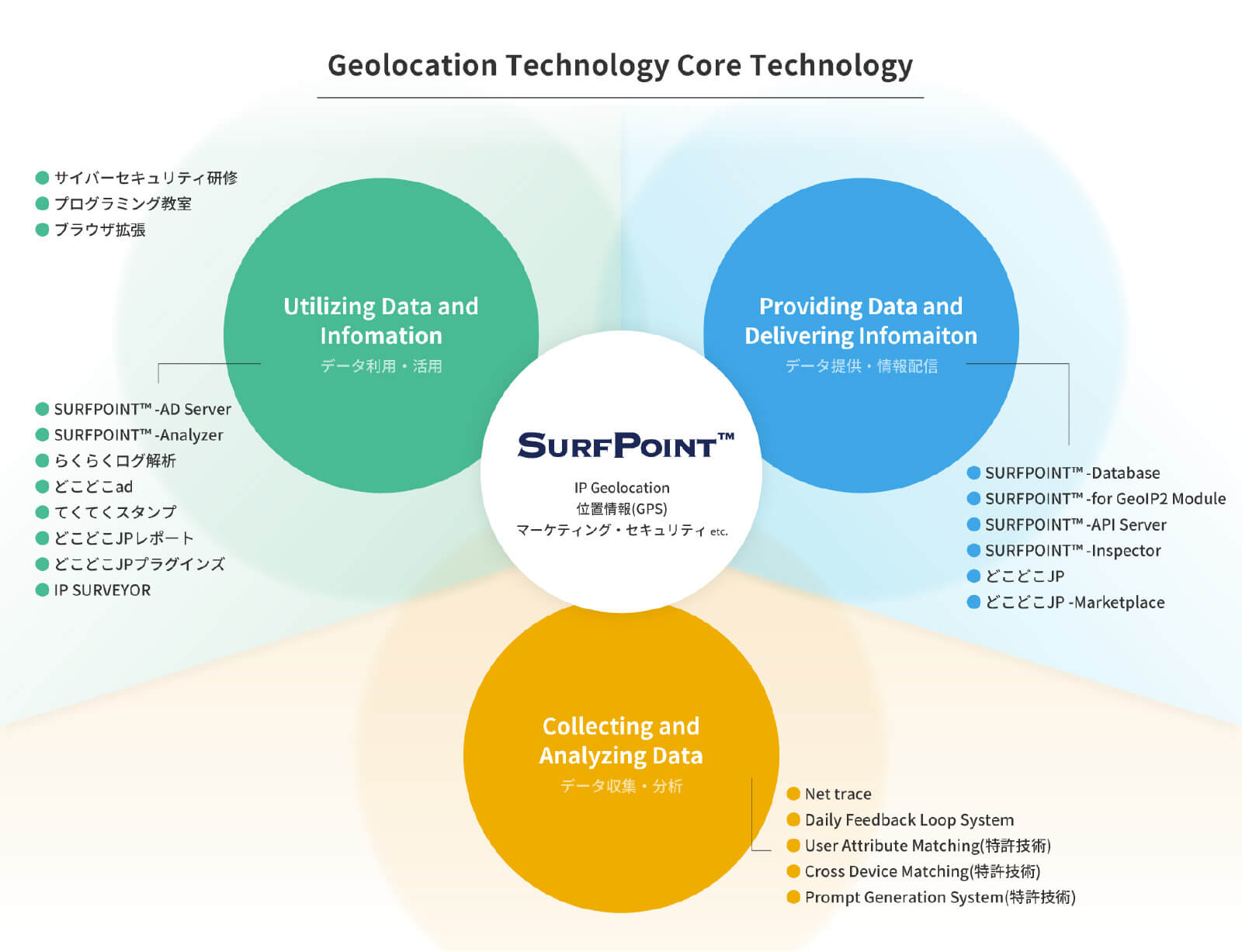 Geolocation Technology Core Technology
