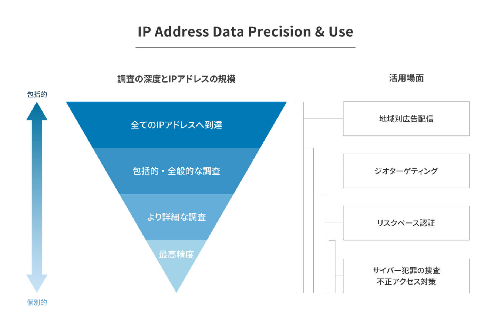 IP Address Data Precision & Use