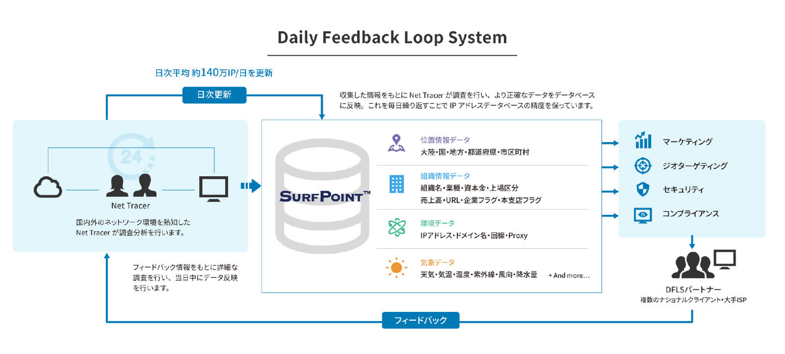 Daily Feedback Loop System