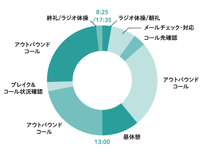 一日のスケジュール