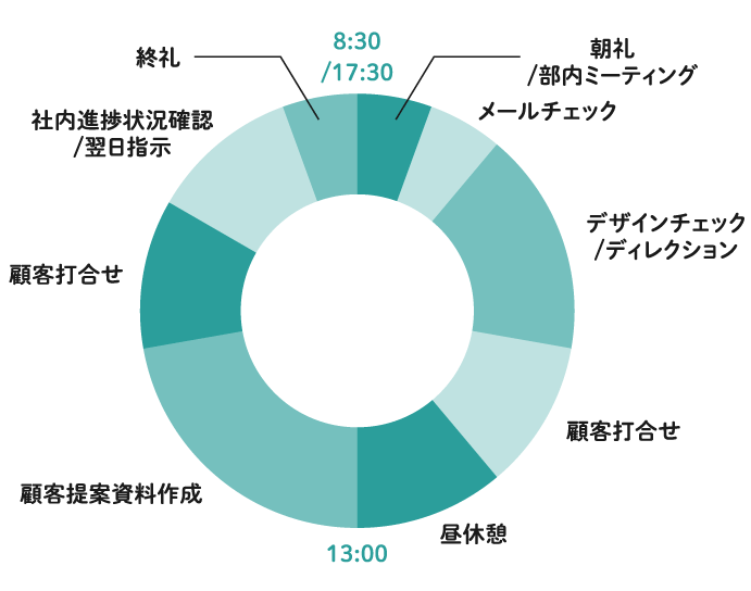 一日のスケジュール