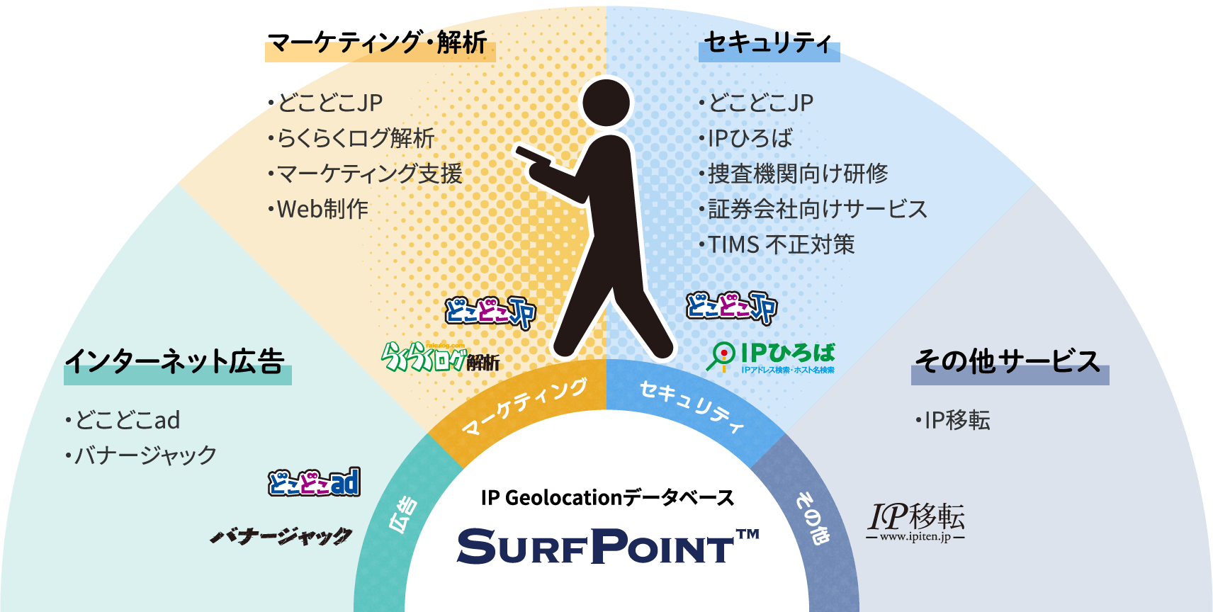 ジオロケのサービス図