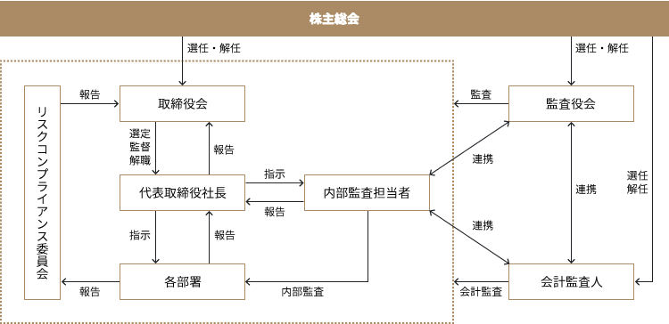 コーポレート・ガバナンス体制