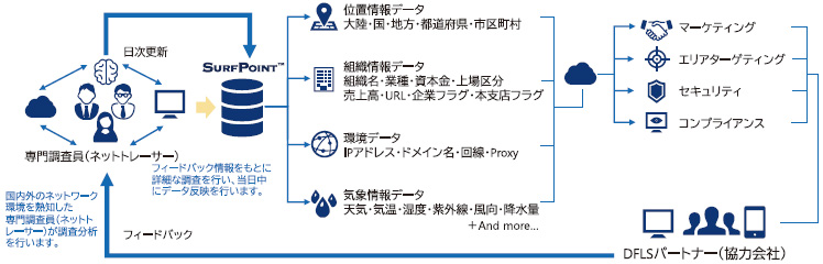 IP Geolocation事業　データ更新の仕組み